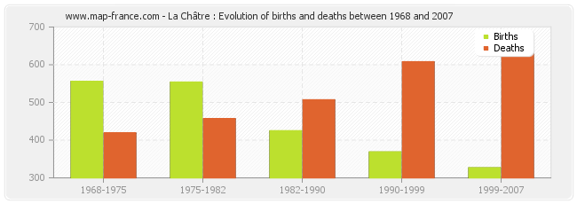 La Châtre : Evolution of births and deaths between 1968 and 2007